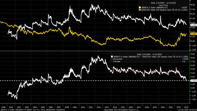 Equity risk premium