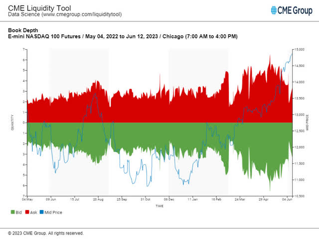 NASDAQ 100 Depth of Book