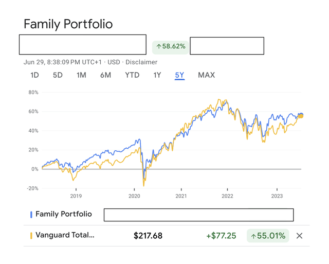 Portfolio performance