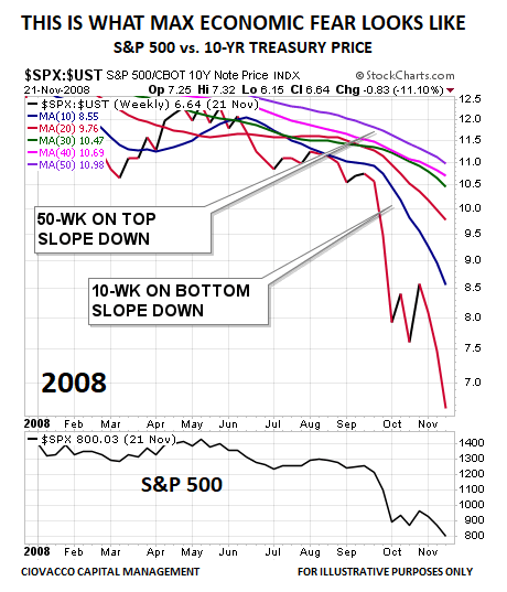 2008 Max Economic Fear Look Stocks Bonds