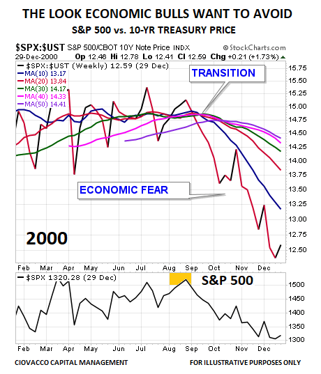 2000 Transition to bear market