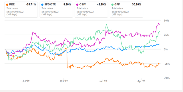 Total returns