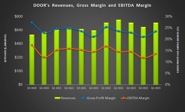 Revenue and margin