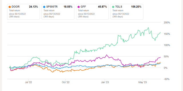 Total Returns