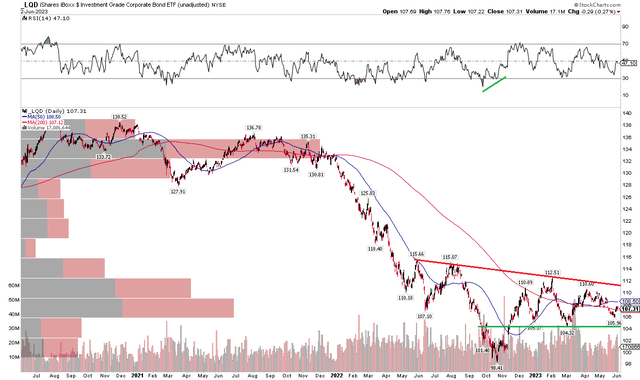 LQD: Consolidation Continues. LQD Ranging Since Q4 2022.