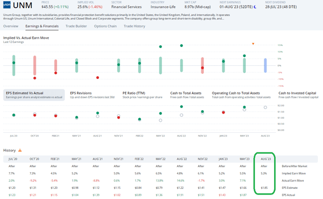 UNM: Positive Earnings Reaction History