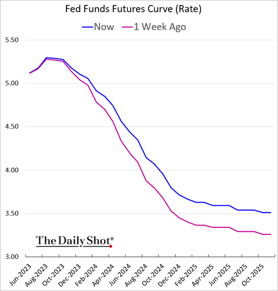 A 3.5% Baseline Fed Rate Priced In By Late 2025