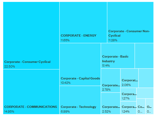 SPHY: Sector Allocation