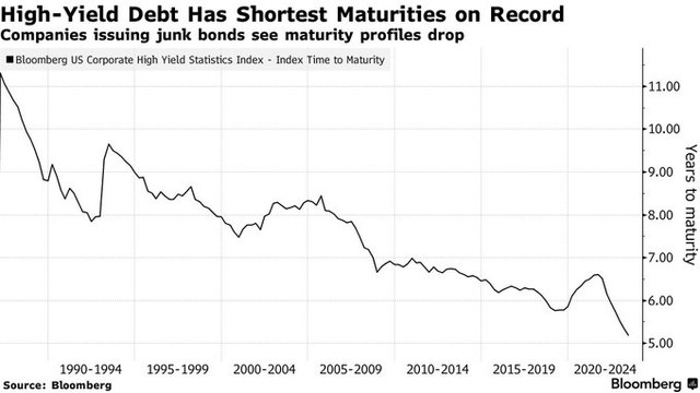 In Focus: Junk Bonds' Duration Slims