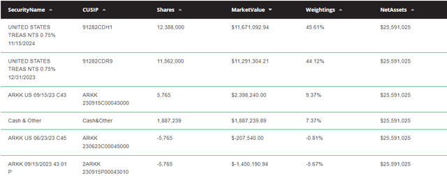 OARK: Portfolio of Short Options, Long Treasurys & Cash