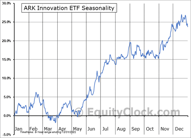 ARKK: Bullish Seasonal Trends Through August