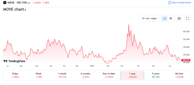 ICE BofA MOVE Index (Treasury Rate Volatility) Near 52-Week Lows