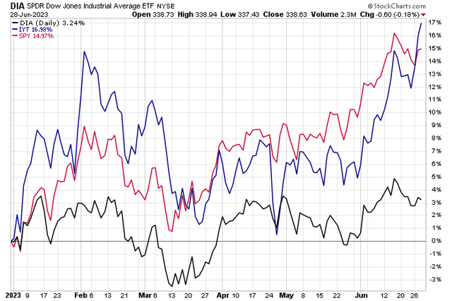 Are Transports The Bullish Tell?