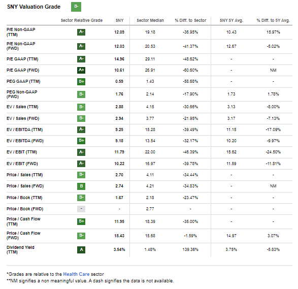 SNY: Favorable Valuation Metrics Across the Board