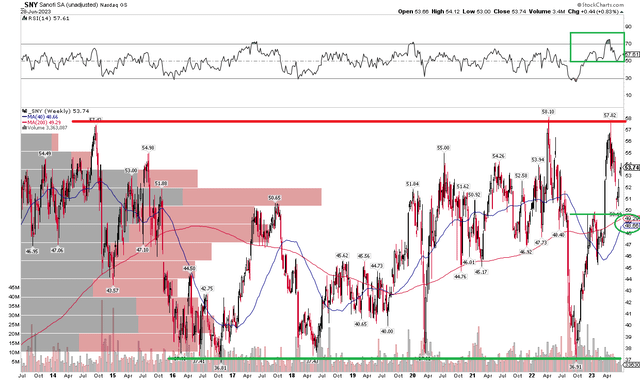 SNY: Long-Term Trading Range, Low $50s Support Emerging