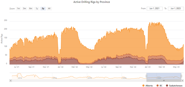 Active drilling rigs in Western Canada