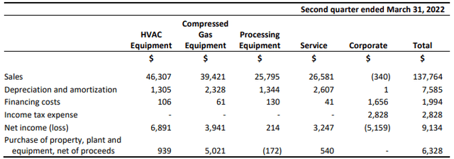 TerraVest results by segment