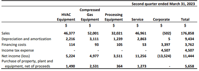 TerraVest results by segment