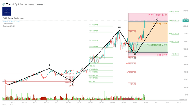 PANW Chart