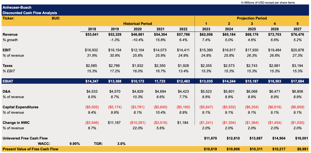 Anheuser-Busch's DCF Model