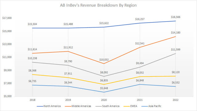 Anheuser-Busch's Revenue Breakdown By Region