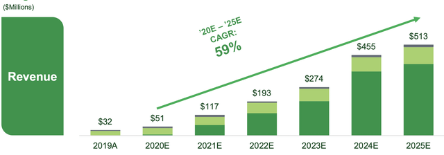 Danimer Scientific SPAC revenue projection