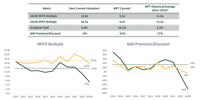 Medical Properties Trust Valuation Disconnect