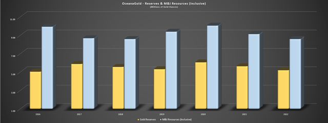 OceanaGold - Gold Reserves & M&I Resources