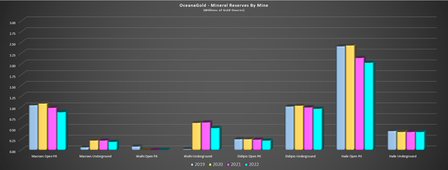 OceanaGold - Mineral Reserves by Mine