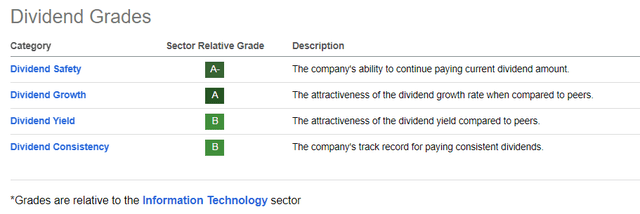 SWKS dividend grades