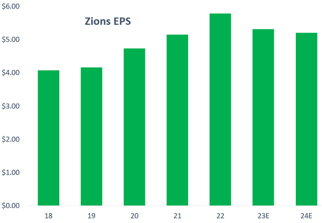 EPS history and forecasts