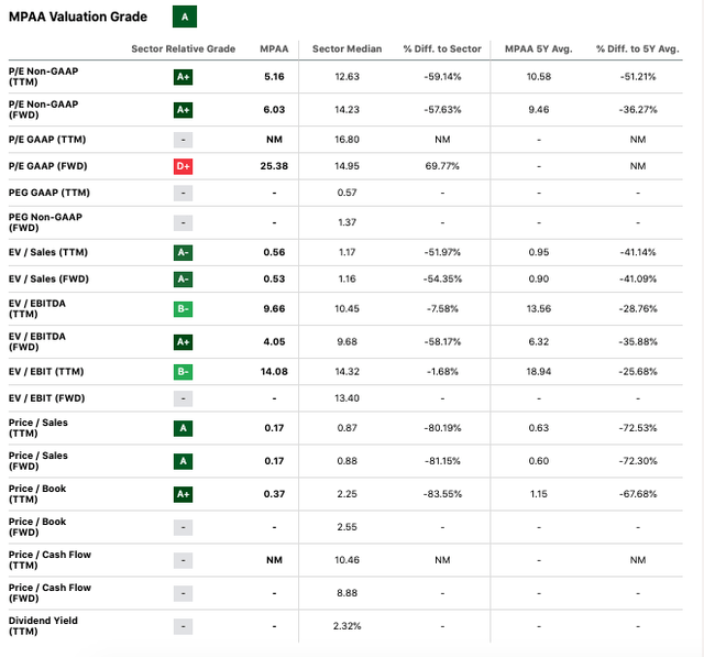 MPAA Valuation grades