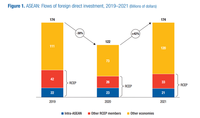 ASEAN FDI Flows