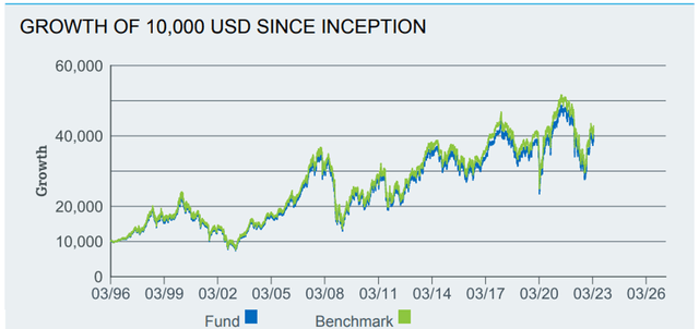 iShares MSCI Germany ETF Performance