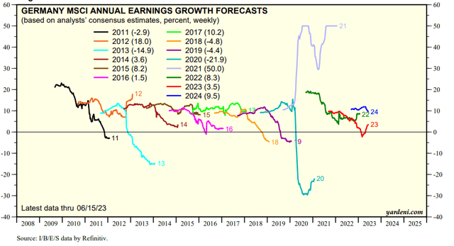 Germany EPS Growth Estimates