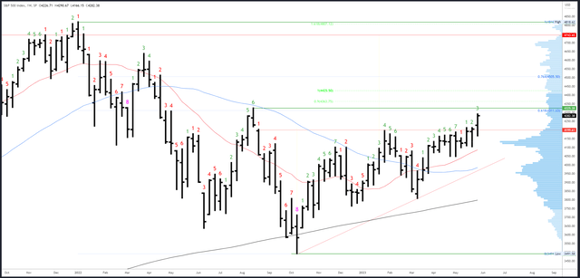 SPX Weekly