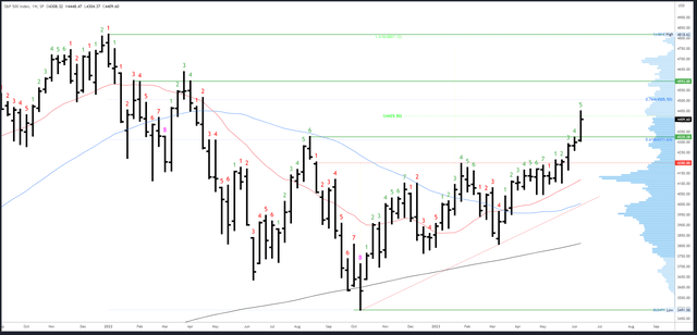 SPX Weekly