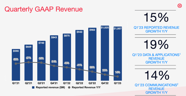 revenue growth