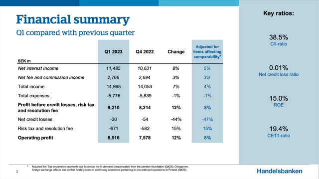 Svenska Handelsbanken reporetd Q1/23 results