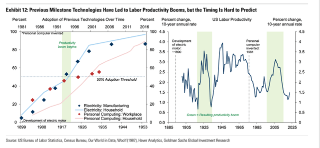 Previous Milestone Technologies Have Led to Labor Productivity Booms