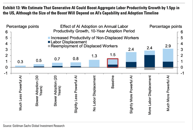 Goldman Sachs is estimate that generative AI could boost productivity by 1.5pp in the United States