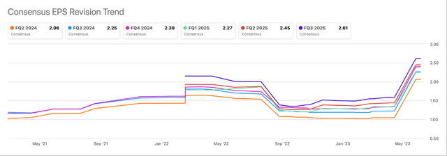 NVIDIA: Consensus EPS Revision Trend