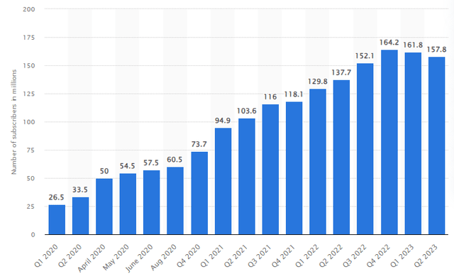 Disney plus declining subscribers