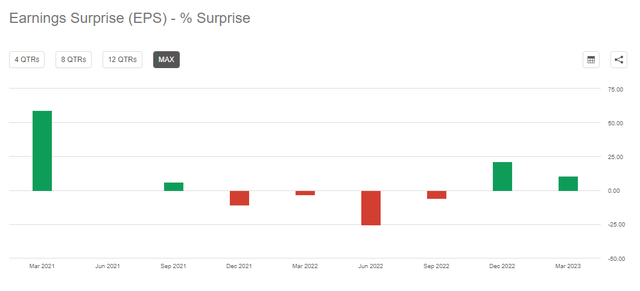 EPS Surprise