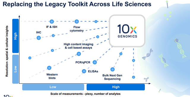 10x Genomics Replacing Older Tech