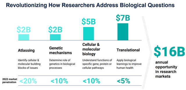 10x Genomics Estimated Market Opportunity