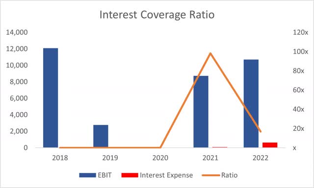 Interest Coverage Ratio of INTT