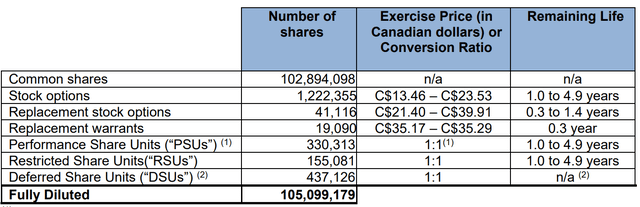 Figure 3 - Source: Q1-23 MDA