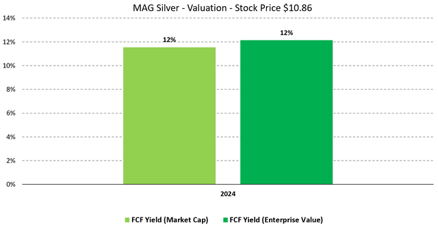 Figure 5 - Source: My Estimates