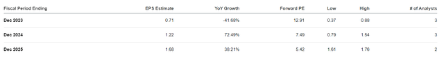 SFL's Forward Valuation